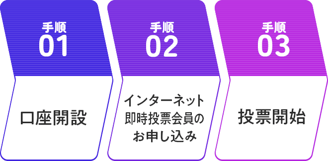 [手順01] 口座開設 [手順02] インターネット即時投票会員のお申し込み [手順03] 投票開始