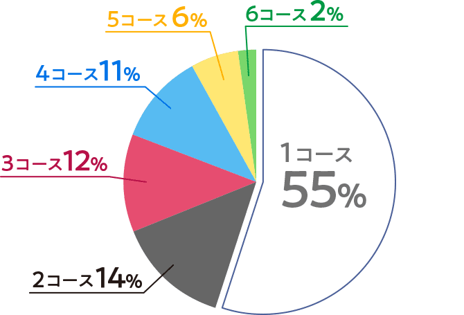 1コース 55%、2コース 14%、3コース 12%、4コース 11%、5コース 6%、6コース 2%