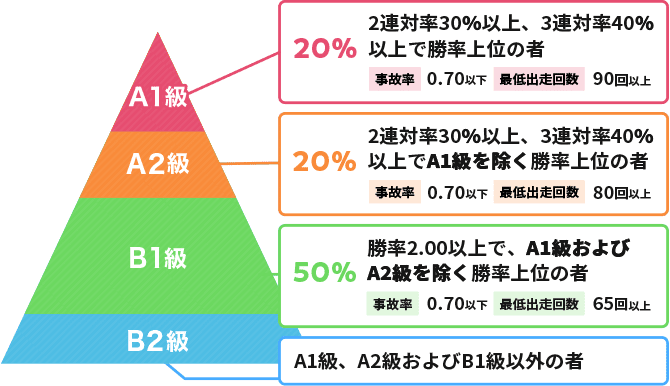 [A1級] 20% 2連対率30%以上、3連対率40%以上で勝率上位の者　[A2級] 20% 22連対率30%以上、3連対率40%以上でA1級を除く勝率上位の者　[B1級] 50% 勝率2.00以上で、A1級およびA2級を除く勝率上位の者　[B2級] A1級、A2級およびB1級以外の者