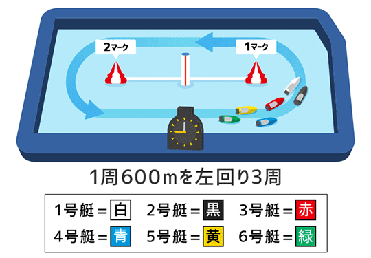 1周600mを左回り3周　1号艇＝白、2号艇＝黒、3号艇＝赤、4号艇＝青、5号艇＝黄、6号艇＝緑