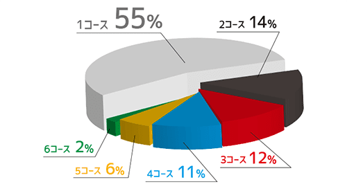 1コース 55%、2コース 14%、3コース 12%、4コース 11%、5コース 6%、6コース 2%