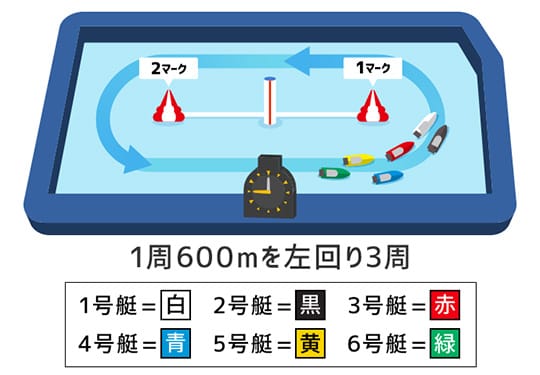 1周600mを左回り3周　1号艇＝白、2号艇＝黒、3号艇＝赤、4号艇＝青、5号艇＝黄、6号艇＝緑