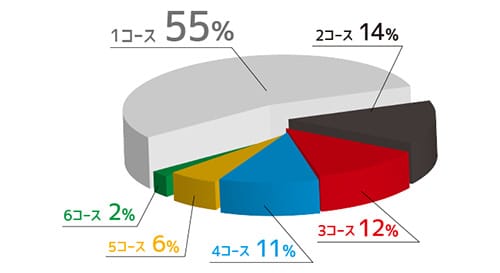 1コース 55%、2コース 14%、3コース 12%、4コース 11%、5コース 6%、6コース 2%