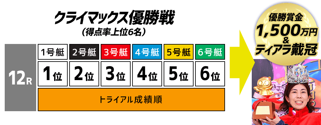 優勝賞金1,500万円＆ティアラ戴冠