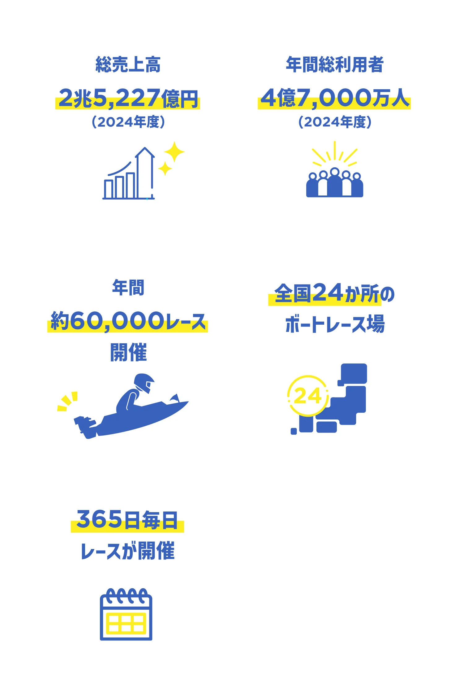 ■総売上高2兆5,227億円（2024年度）■年間総利用者4億7,000万人（2024年度）■年間約60,000レース開催 ■全国24か所のボートレース場 ■365日毎日レースが開催