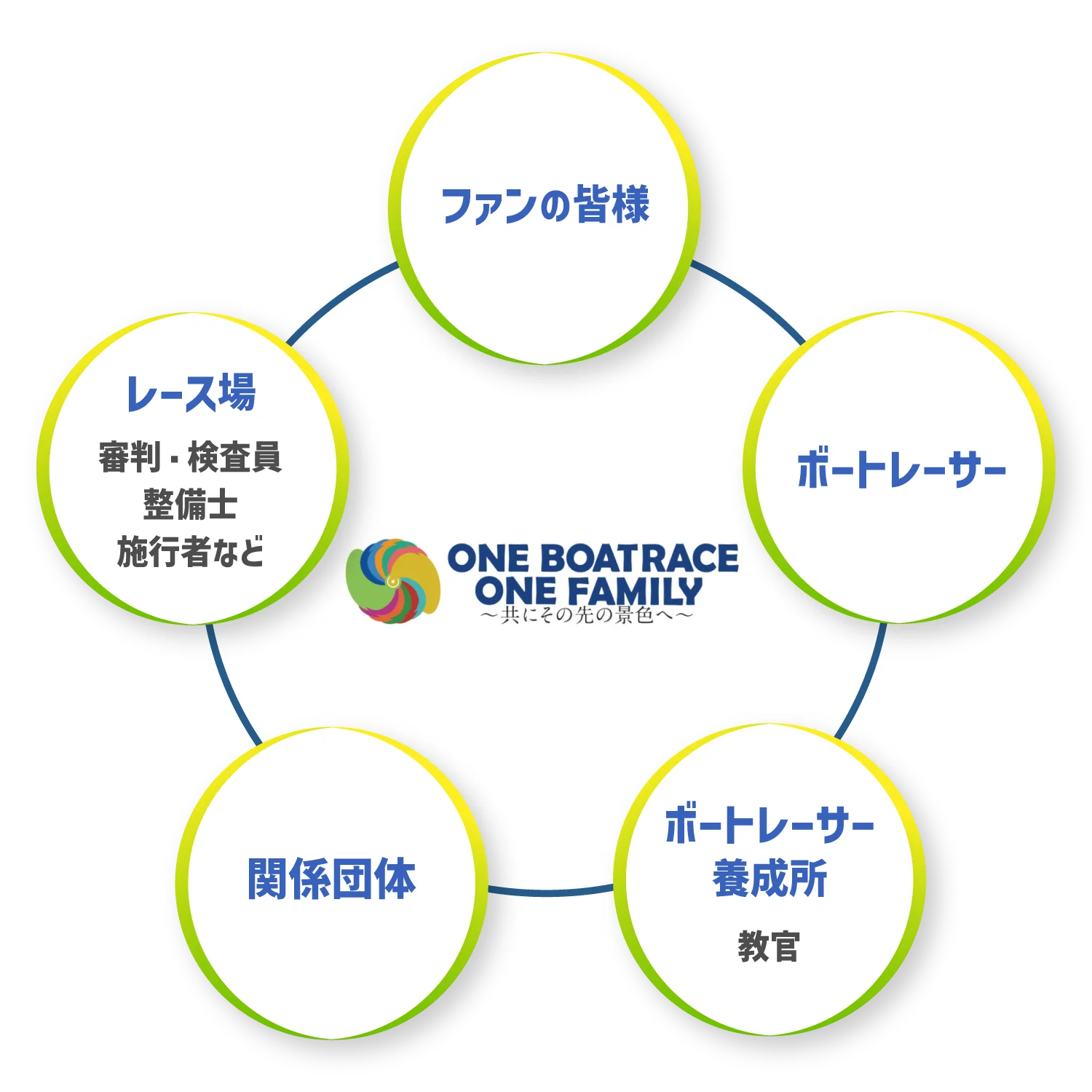 ONE BOATRACE ONE FAMILY ともにその先の景色へ ファンの皆様／ボートレーサー／ボートレーサー養成所（教官）／関係団体／レース場（審判・検査員・整備士・施行者など）