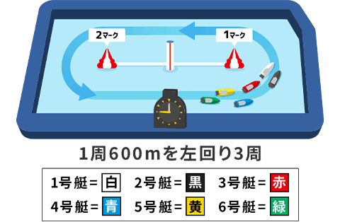 1周600mを左回り3周　1号艇＝白、2号艇＝黒、3号艇＝赤、4号艇＝青、5号艇＝黄、6号艇＝緑