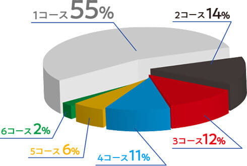 1コース 55%、2コース 14%、3コース 12%、4コース 11%、5コース 6%、6コース 2%