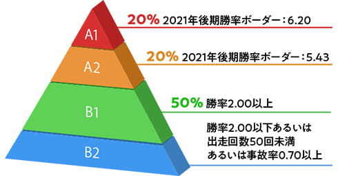 A1 20% 2021年後期勝率ボーダー:6.20、A2 20% 2021年後期勝率ボーダー:5.43、B1 50% 勝率2.00以上、B2 勝率2.00以下あるいは出走回数50回未満あるいは事故率0.70以上